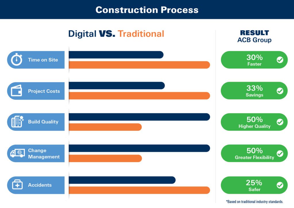 Construction process infographic comparing digital vs traditional